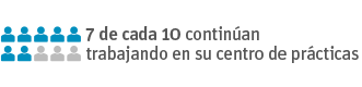 7 de cada 10 continúan trabajando en su centro de prácticas